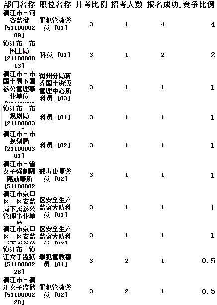 鎮江公務(wù)員